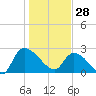 Arundel Plantation tide chart for Wednesday, January 28, 2026