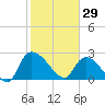 Arundel Plantation tide chart for Thursday, January 29, 2026