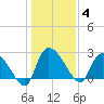 Arundel Plantation tide chart for Sunday, January 4, 2026