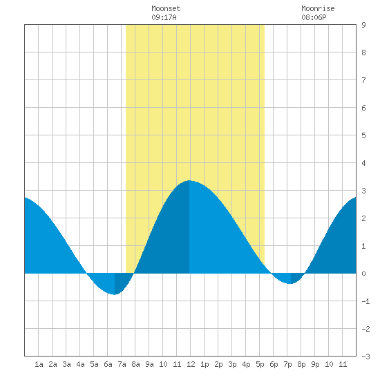 Arundel Plantation tide chart for Monday, January 5, 2026
