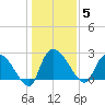 Arundel Plantation tide chart for Monday, January 5, 2026