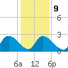 Arundel Plantation tide chart for Friday, January 9, 2026