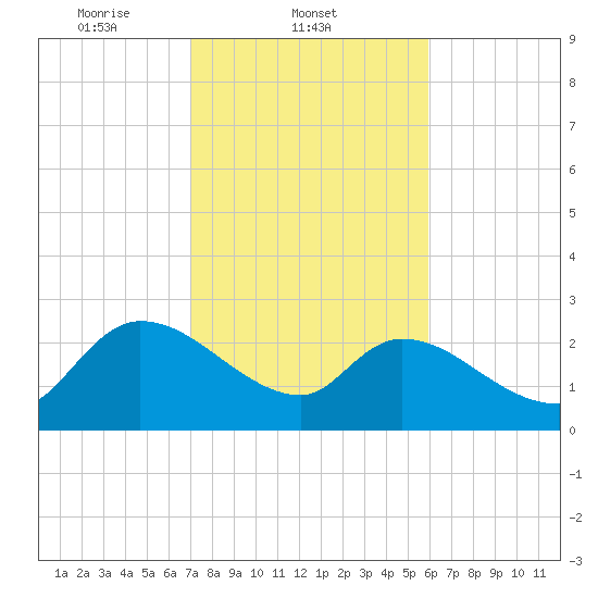 Arundel Plantation tide chart for Tuesday, February 10, 2026