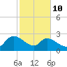 Arundel Plantation tide chart for Tuesday, February 10, 2026
