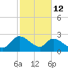 Arundel Plantation tide chart for Thursday, February 12, 2026