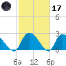 Arundel Plantation tide chart for Tuesday, February 17, 2026