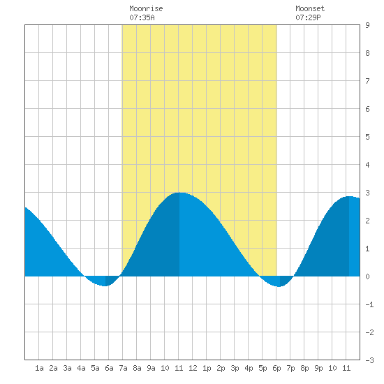Arundel Plantation tide chart for Wednesday, February 18, 2026