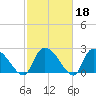 Arundel Plantation tide chart for Wednesday, February 18, 2026