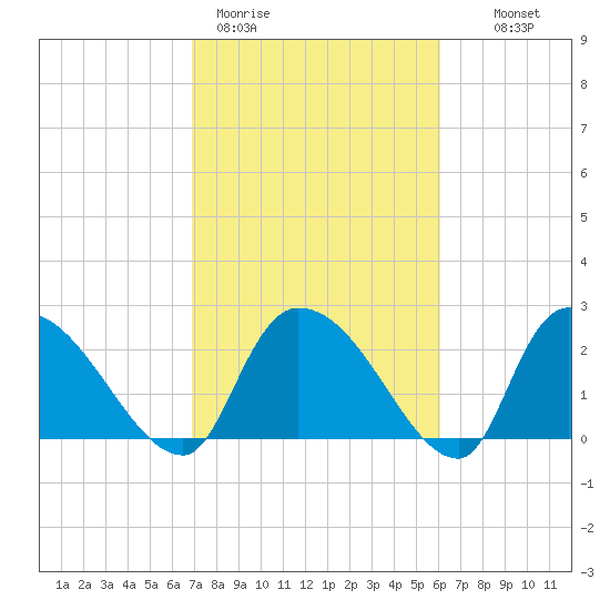 Arundel Plantation tide chart for Thursday, February 19, 2026