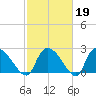Arundel Plantation tide chart for Thursday, February 19, 2026