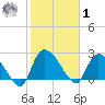 Arundel Plantation tide chart for Sunday, February 1, 2026