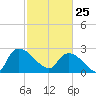 Arundel Plantation tide chart for Wednesday, February 25, 2026