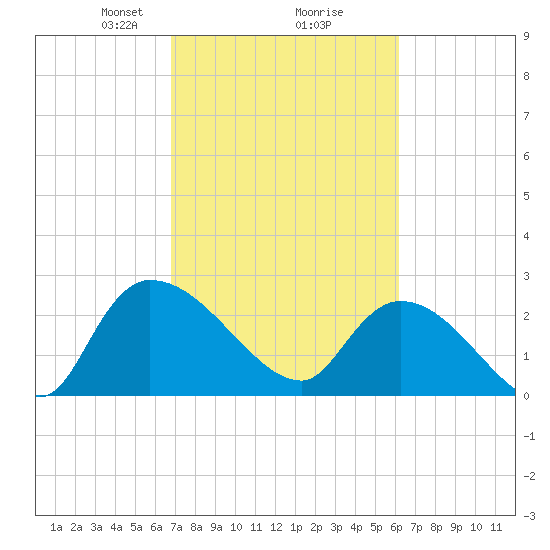 Arundel Plantation tide chart for Thursday, February 26, 2026