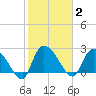 Arundel Plantation tide chart for Monday, February 2, 2026