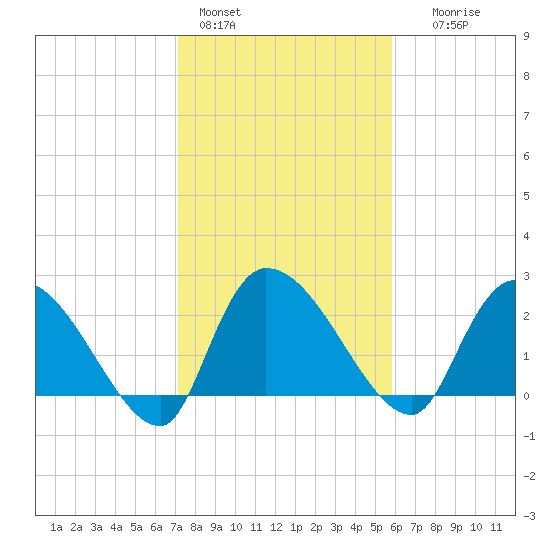 Arundel Plantation tide chart for Tuesday, February 3, 2026