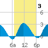 Arundel Plantation tide chart for Tuesday, February 3, 2026