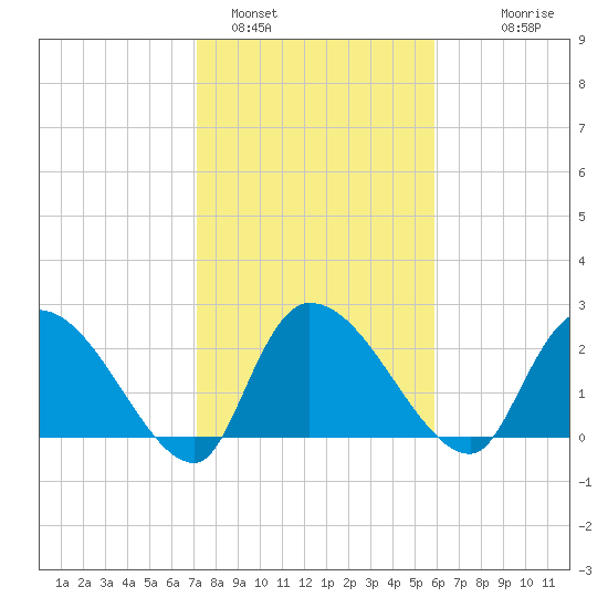 Arundel Plantation tide chart for Wednesday, February 4, 2026
