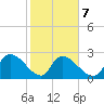 Arundel Plantation tide chart for Saturday, February 7, 2026