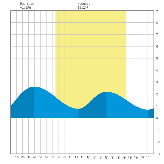 Arundel Plantation tide chart for Tuesday, March 10, 2026