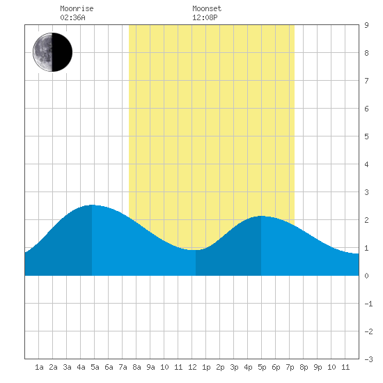 Arundel Plantation tide chart for Wednesday, March 11, 2026