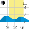 Arundel Plantation tide chart for Wednesday, March 11, 2026