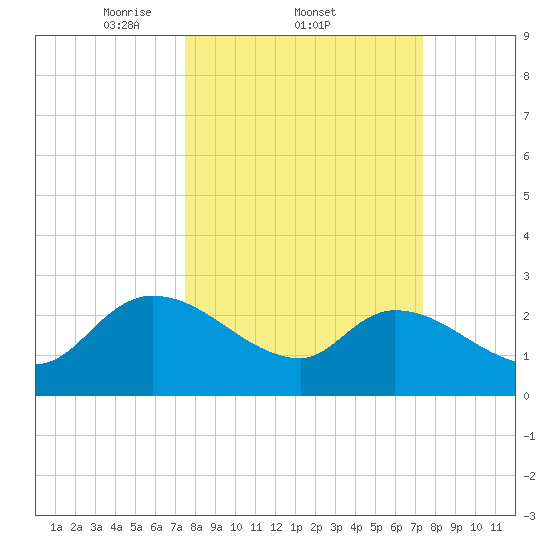 Arundel Plantation tide chart for Thursday, March 12, 2026