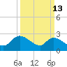 Arundel Plantation tide chart for Friday, March 13, 2026