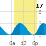 Arundel Plantation tide chart for Tuesday, March 17, 2026