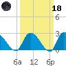 Arundel Plantation tide chart for Wednesday, March 18, 2026
