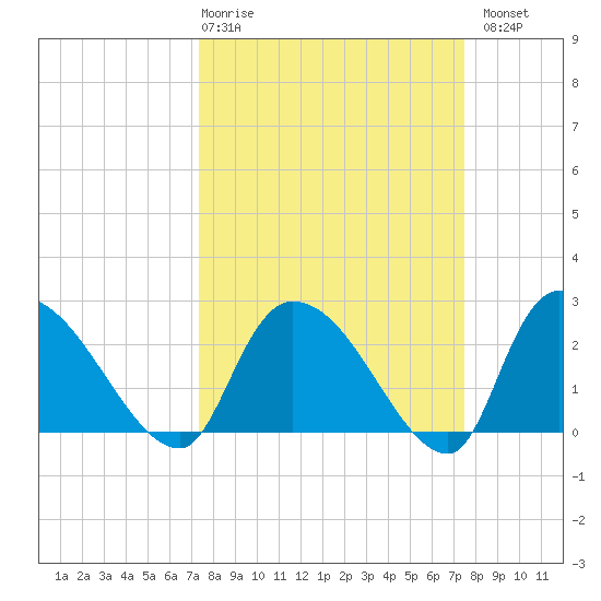 Arundel Plantation tide chart for Thursday, March 19, 2026