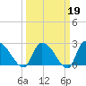 Arundel Plantation tide chart for Thursday, March 19, 2026