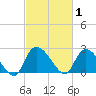 Arundel Plantation tide chart for Sunday, March 1, 2026