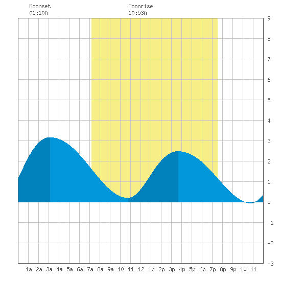 Arundel Plantation tide chart for Tuesday, March 24, 2026