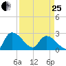 Arundel Plantation tide chart for Wednesday, March 25, 2026