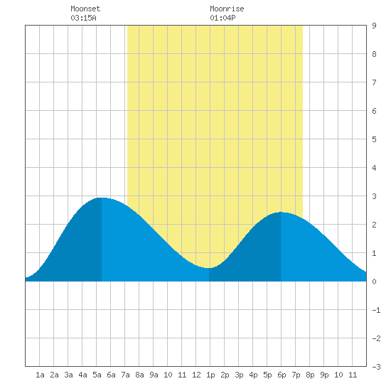 Arundel Plantation tide chart for Thursday, March 26, 2026