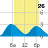 Arundel Plantation tide chart for Thursday, March 26, 2026