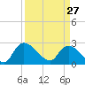 Arundel Plantation tide chart for Friday, March 27, 2026