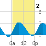 Arundel Plantation tide chart for Monday, March 2, 2026