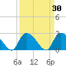 Arundel Plantation tide chart for Monday, March 30, 2026