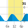 Arundel Plantation tide chart for Tuesday, March 31, 2026