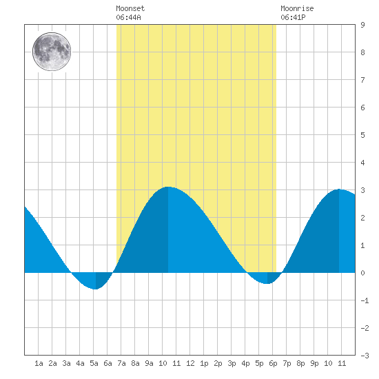 Arundel Plantation tide chart for Tuesday, March 3, 2026