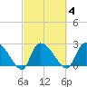 Arundel Plantation tide chart for Wednesday, March 4, 2026