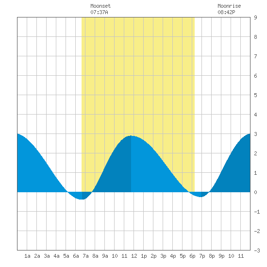 Arundel Plantation tide chart for Thursday, March 5, 2026