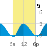 Arundel Plantation tide chart for Thursday, March 5, 2026