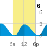 Arundel Plantation tide chart for Friday, March 6, 2026