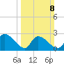 Arundel Plantation tide chart for Sunday, March 8, 2026