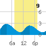 Arundel Plantation tide chart for Monday, March 9, 2026