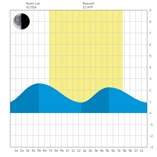 Arundel Plantation tide chart for Friday, April 10, 2026