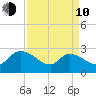 Arundel Plantation tide chart for Friday, April 10, 2026