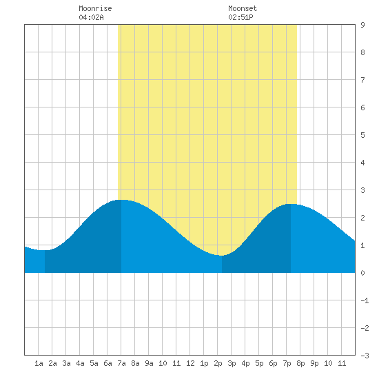 Arundel Plantation tide chart for Sunday, April 12, 2026